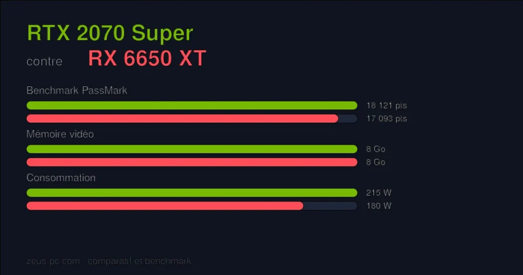Comparatif RTX 2070 Super vs RX 6650 XT : score benchmark, mémoire vidéo et consommation