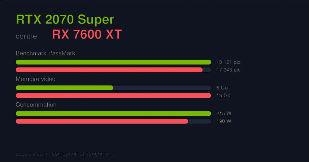 Comparatif RTX 2070 Super vs RX 7600 XT : score benchmark, mémoire vidéo et consommation
