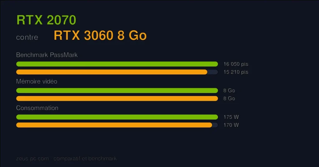 Comparatif RTX 2070 vs RTX 3060 8 Go : score benchmark, mémoire vidéo et consommation