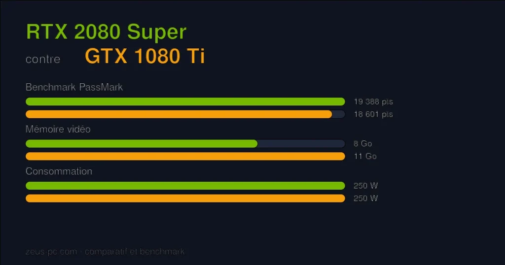Comparatif RTX 2080 Super vs GTX 1080 Ti : score benchmark, mémoire vidéo et consommation