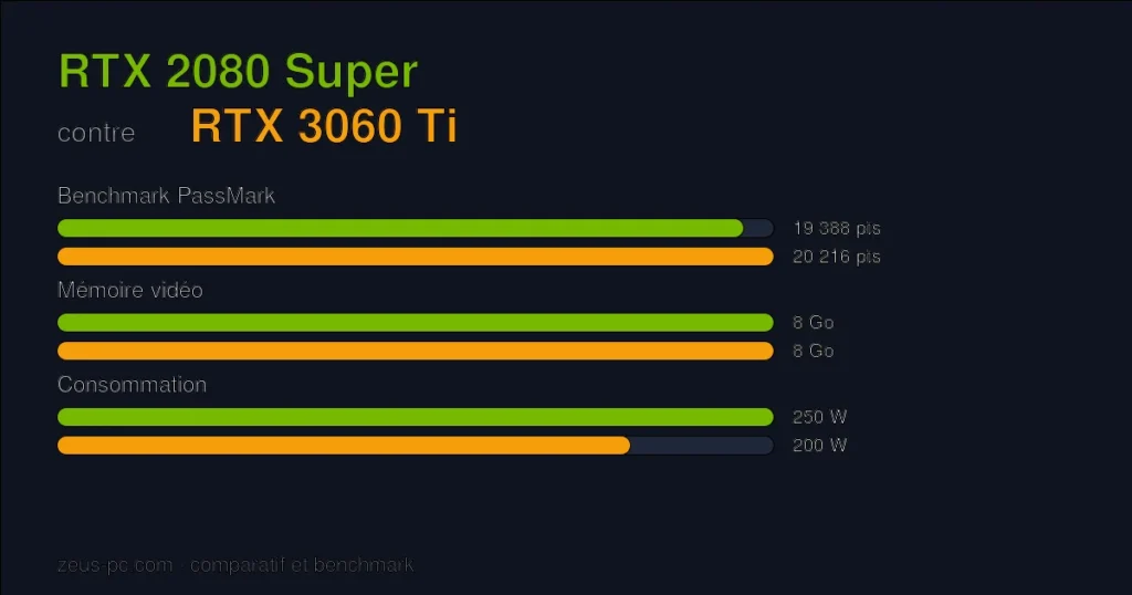 Comparatif RTX 2080 Super vs RTX 3060 Ti : score benchmark, mémoire vidéo et consommation