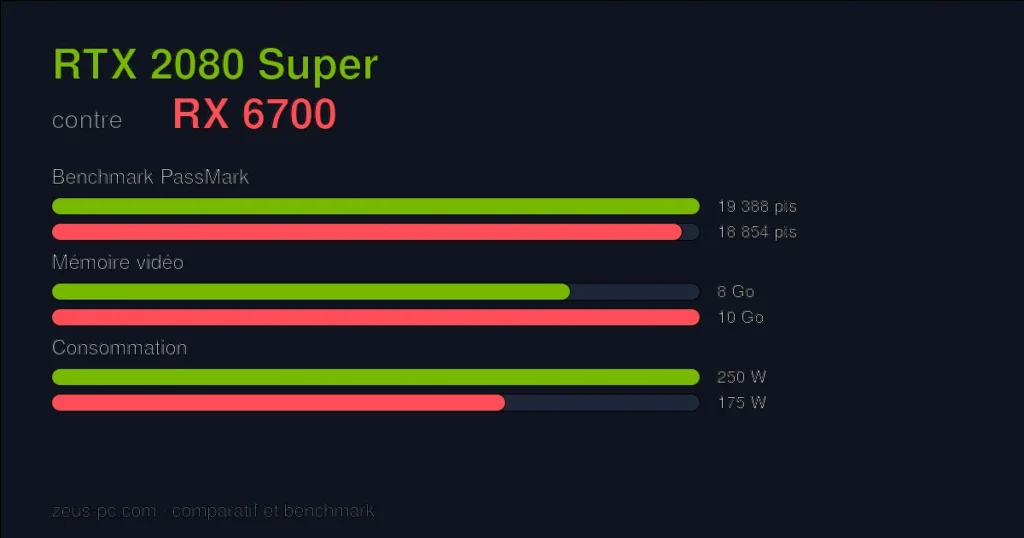 Comparatif RTX 2080 Super vs RX 6700 : score benchmark, mémoire vidéo et consommation