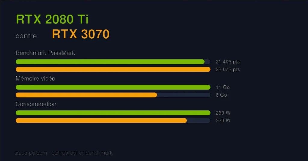 Comparatif RTX 2080 Ti vs RTX 3070 : score benchmark, mémoire vidéo et consommation