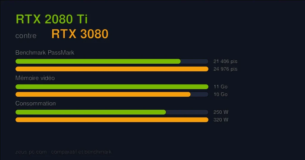 Comparatif RTX 2080 Ti vs RTX 3080 : score benchmark, mémoire vidéo et consommation