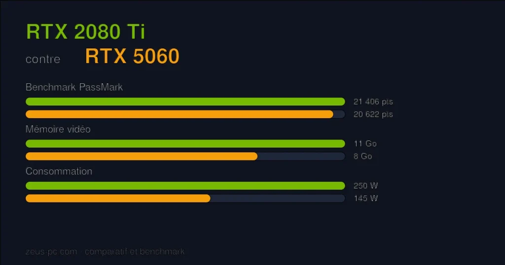 Comparatif RTX 2080 Ti vs RTX 5060 : score benchmark, mémoire vidéo et consommation