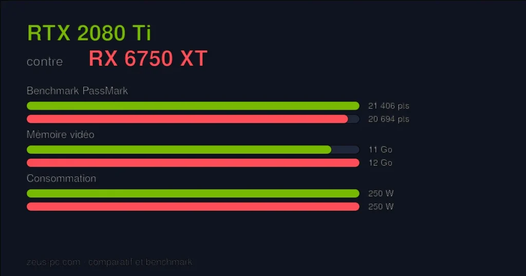 Comparatif RTX 2080 Ti vs RX 6750 XT : score benchmark, mémoire vidéo et consommation