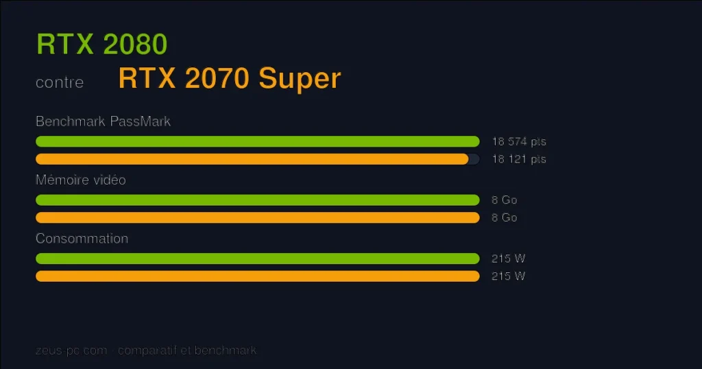Comparatif RTX 2080 vs RTX 2070 Super : score benchmark, mémoire vidéo et consommation