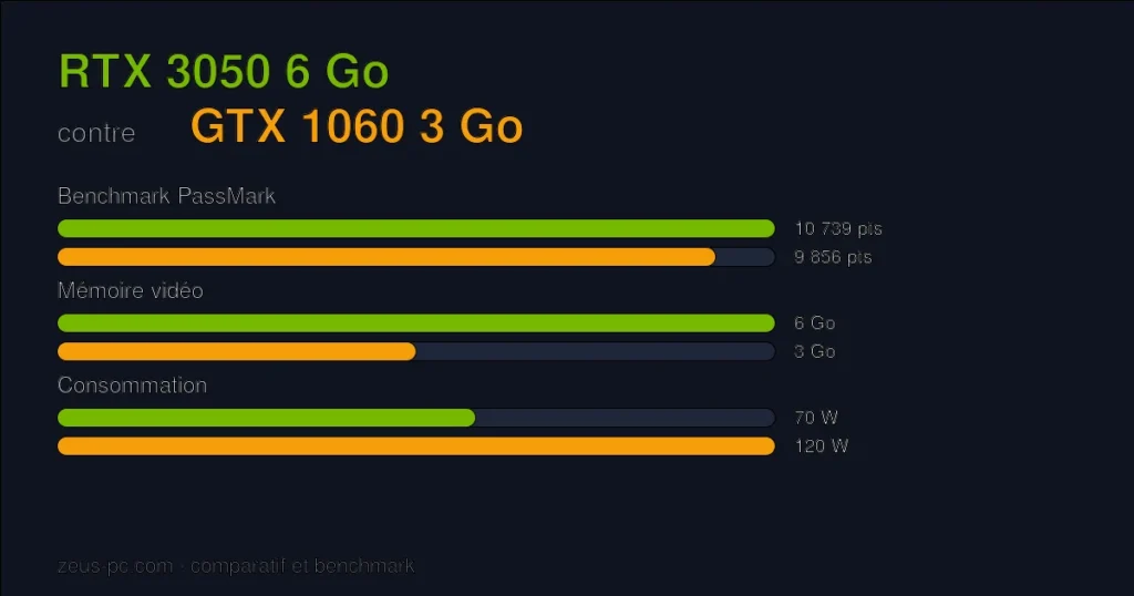 Comparatif RTX 3050 6 Go vs GTX 1060 3 Go : score benchmark, mémoire vidéo et consommation