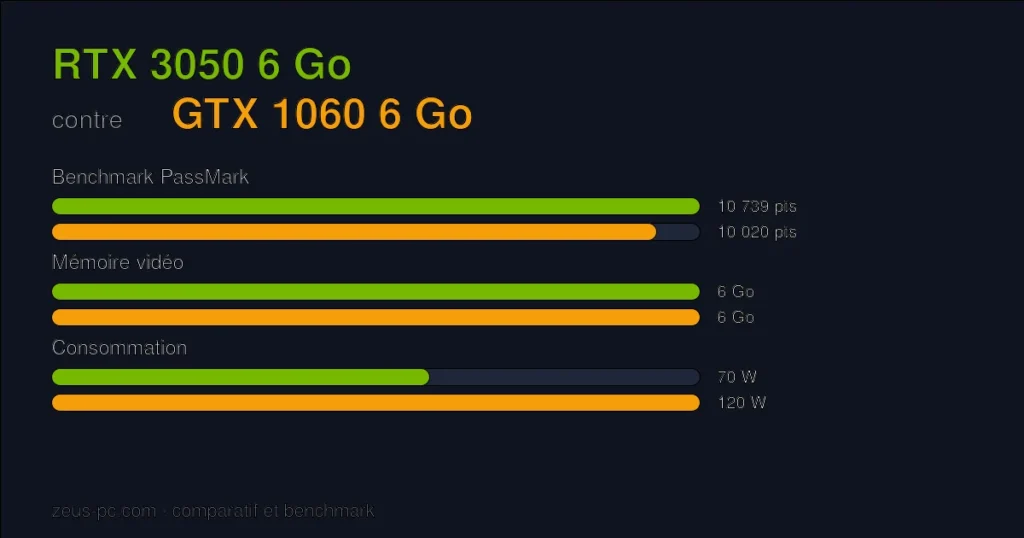 Comparatif RTX 3050 6 Go vs GTX 1060 6 Go : score benchmark, mémoire vidéo et consommation