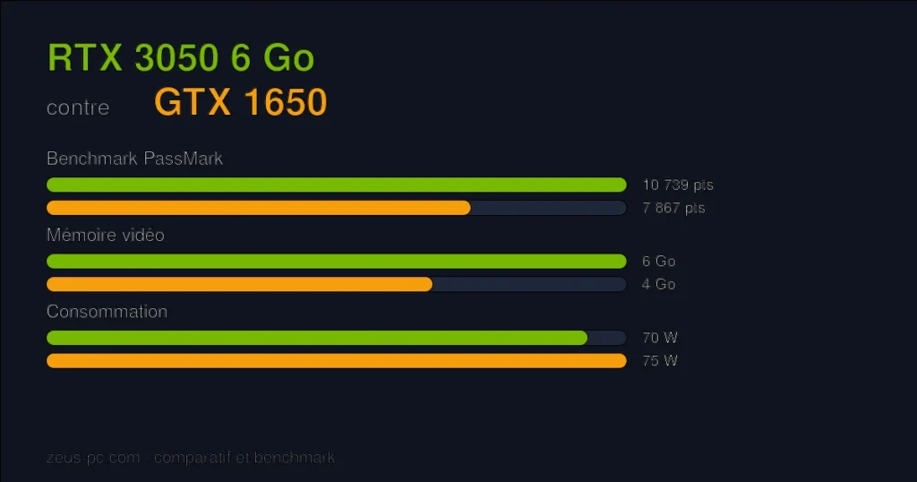 Comparatif RTX 3050 6 Go vs GTX 1650 : score benchmark, mémoire vidéo et consommation