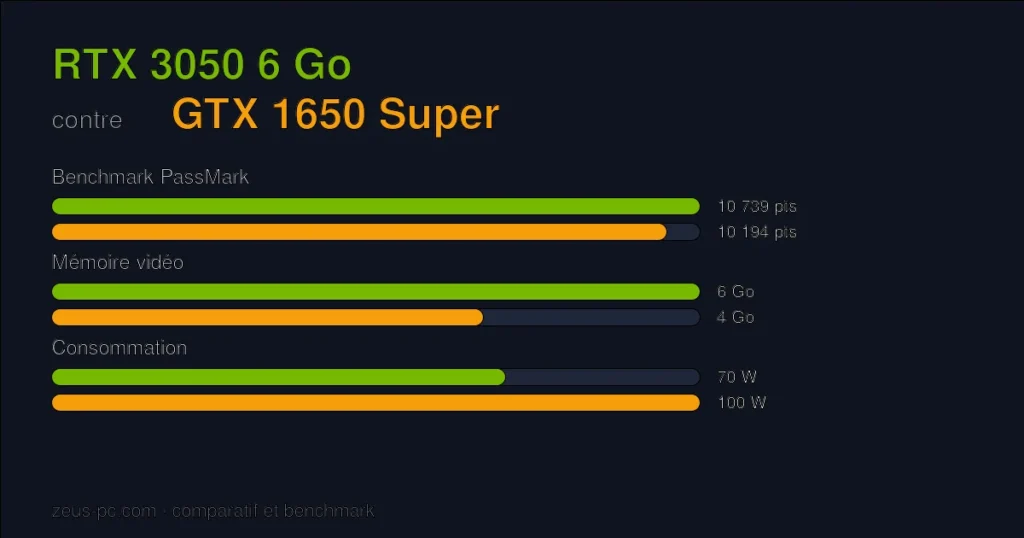 Comparatif RTX 3050 6 Go vs GTX 1650 Super : score benchmark, mémoire vidéo et consommation