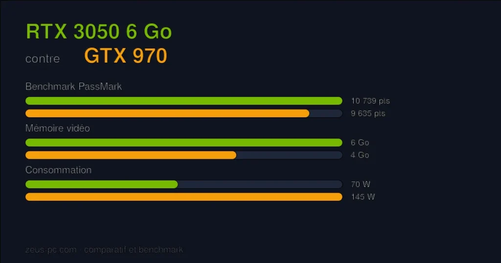 Comparatif RTX 3050 6 Go vs GTX 970 : score benchmark, mémoire vidéo et consommation