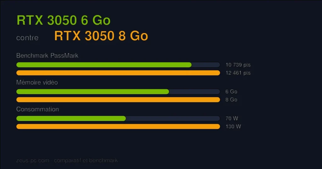 Comparatif RTX 3050 6 Go vs RTX 3050 8 Go : score benchmark, mémoire vidéo et consommation
