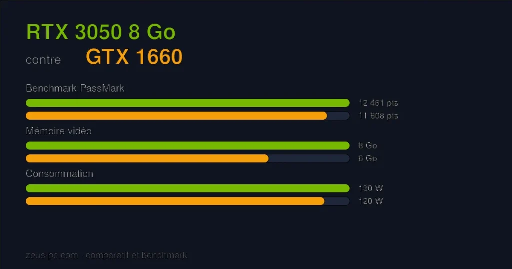 Comparatif RTX 3050 8 Go vs GTX 1660 : score benchmark, mémoire vidéo et consommation