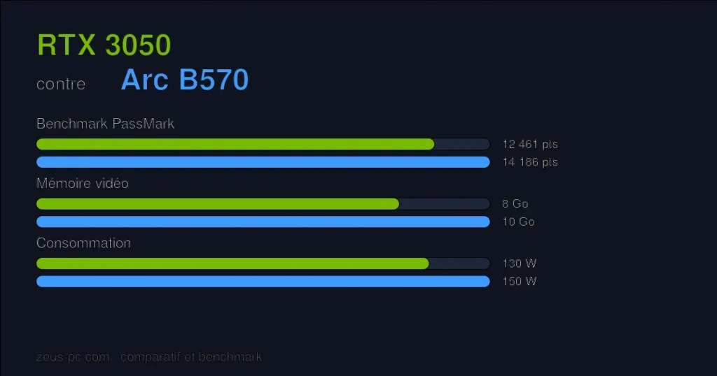 Comparatif RTX 3050 vs Arc B570 : score benchmark, mémoire vidéo et consommation