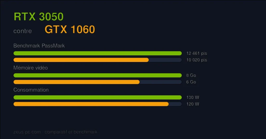 Comparatif RTX 3050 vs GTX 1060 : score benchmark, mémoire vidéo et consommation