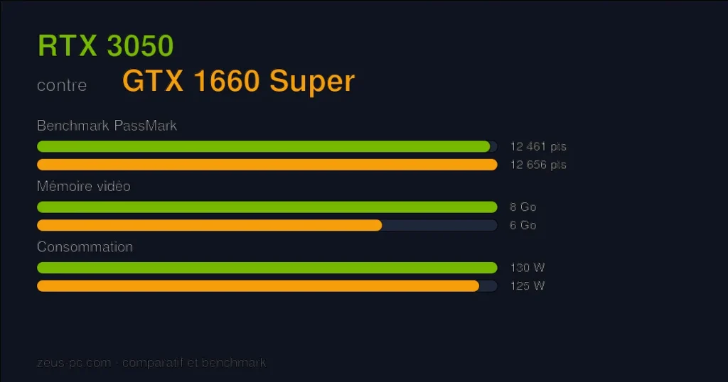Comparatif RTX 3050 vs GTX 1660 Super : score benchmark, mémoire vidéo et consommation