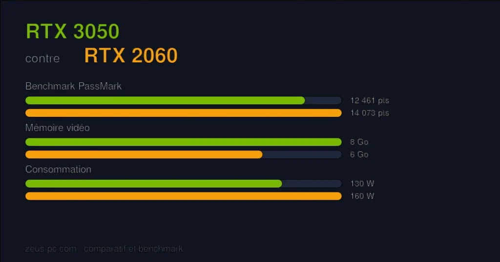 Comparatif RTX 3050 vs RTX 2060 : score benchmark, mémoire vidéo et consommation