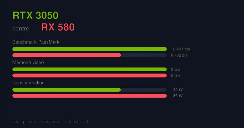 Comparatif RTX 3050 vs RX 580 : score benchmark, mémoire vidéo et consommation