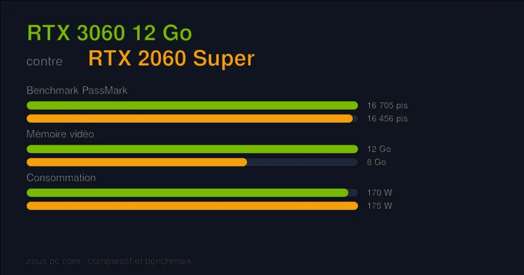 Comparatif RTX 3060 12 Go vs RTX 2060 Super : score benchmark, mémoire vidéo et consommation