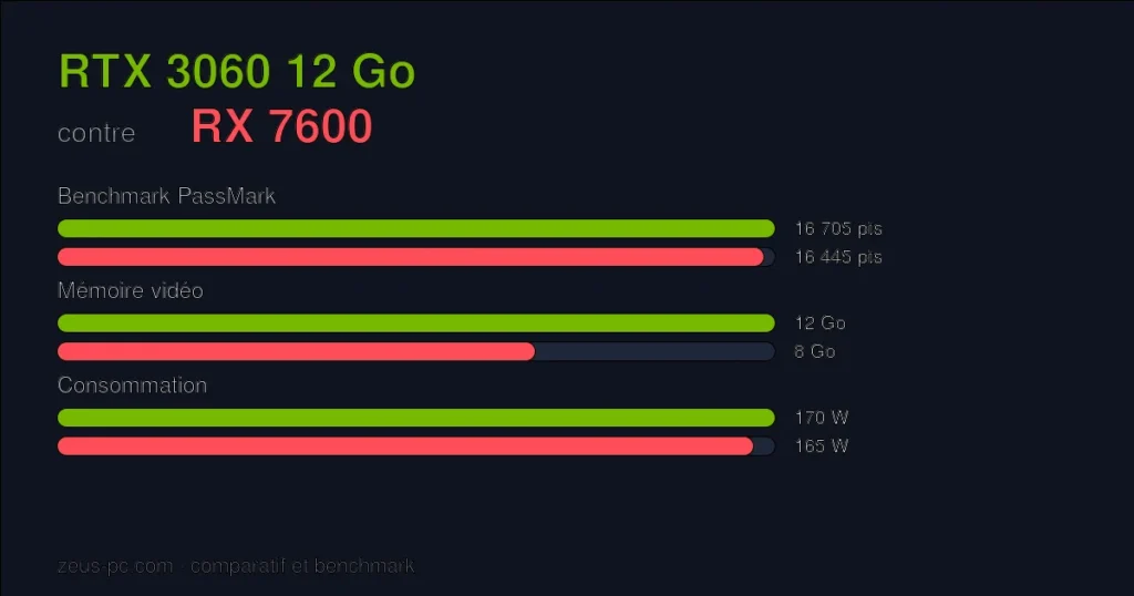 Comparatif RTX 3060 12 Go vs RX 7600 : score benchmark, mémoire vidéo et consommation