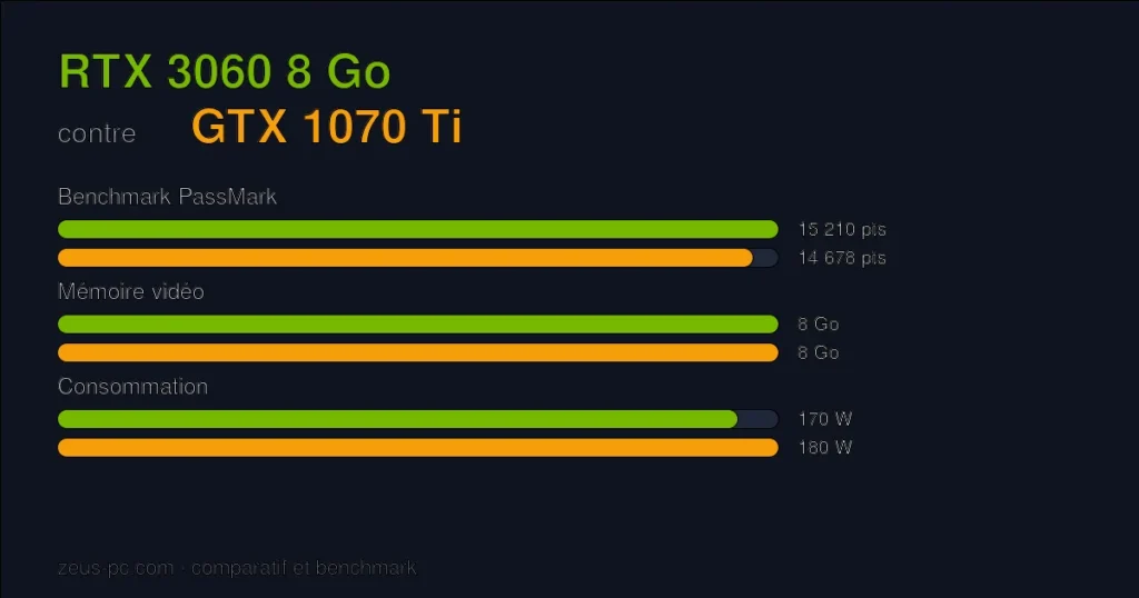 Comparatif RTX 3060 8 Go vs GTX 1070 Ti : score benchmark, mémoire vidéo et consommation