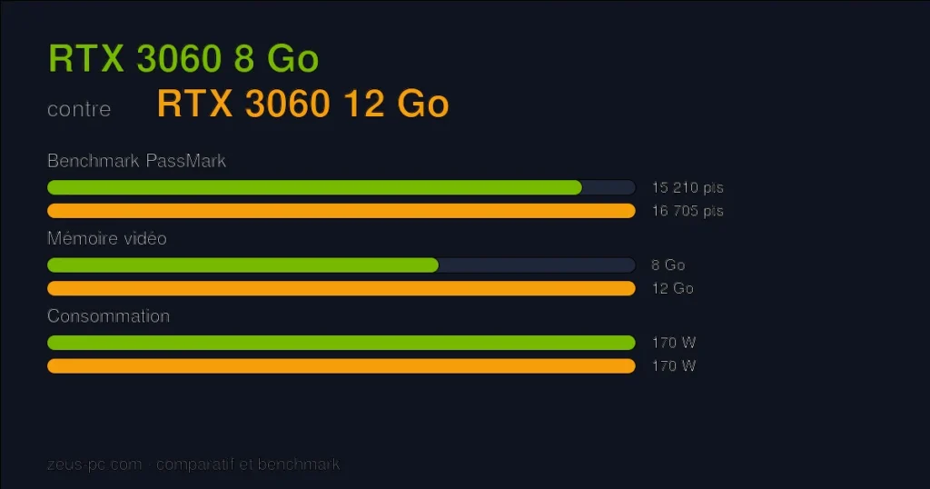 Comparatif RTX 3060 8 Go vs RTX 3060 12 Go : score benchmark, mémoire vidéo et consommation