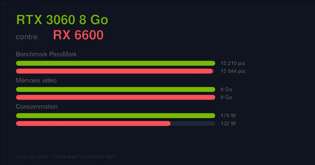 Comparatif RTX 3060 8 Go vs RX 6600 : score benchmark, mémoire vidéo et consommation