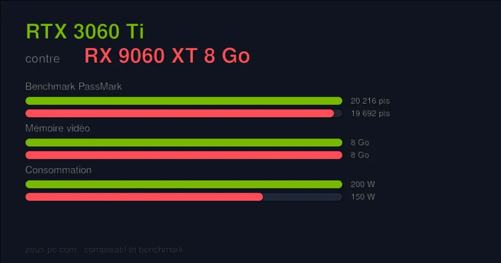 Comparatif RTX 3060 Ti vs RX 9060 XT 8 Go : score benchmark, mémoire vidéo et consommation