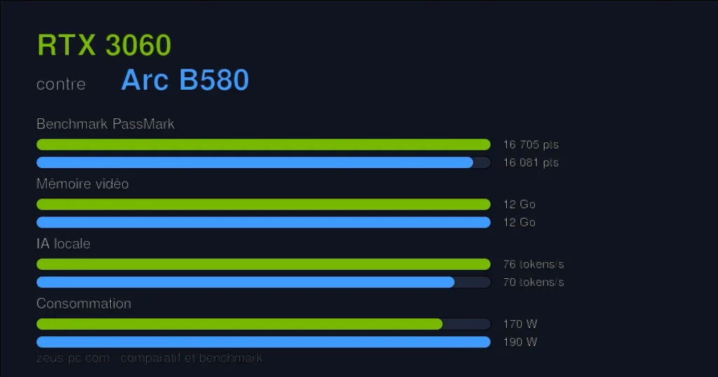 Comparatif RTX 3060 vs Arc B580 : score benchmark, mémoire vidéo et consommation