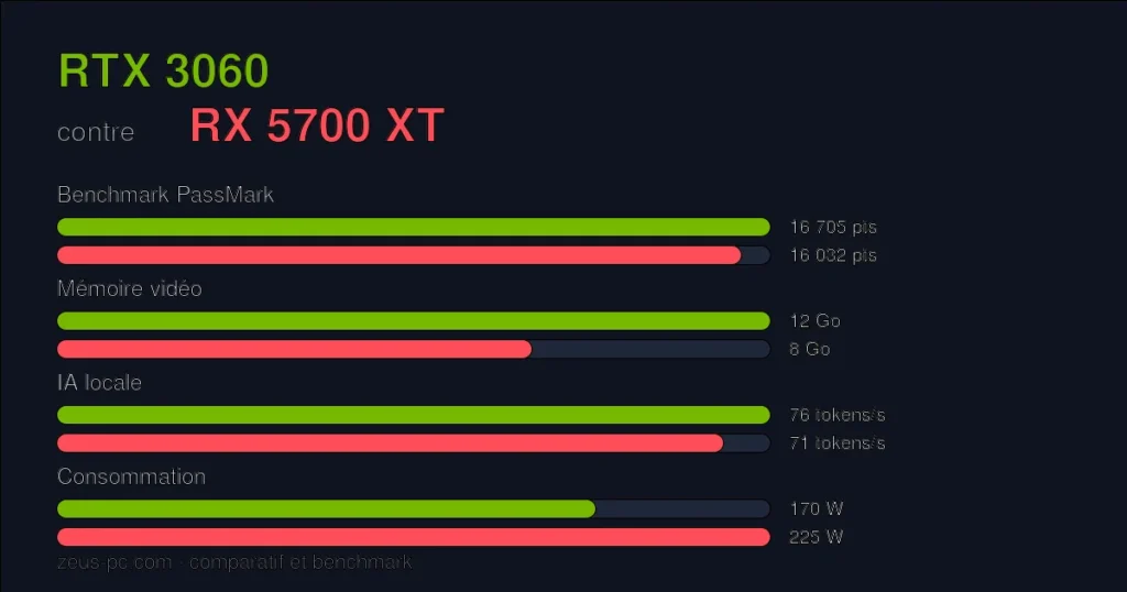 Comparatif RTX 3060 vs RX 5700 XT : score benchmark, mémoire vidéo et consommation