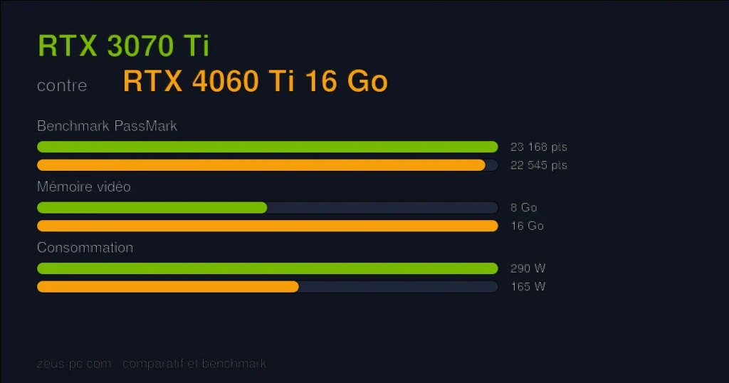 Comparatif RTX 3070 Ti vs RTX 4060 Ti 16 Go : score benchmark, mémoire vidéo et consommation