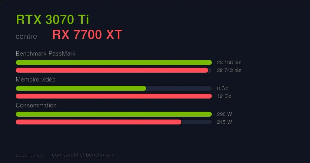 Comparatif RTX 3070 Ti vs RX 7700 XT : score benchmark, mémoire vidéo et consommation