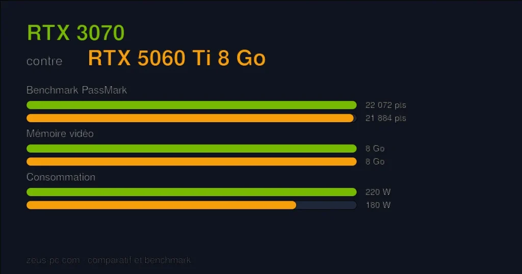 Comparatif RTX 3070 vs RTX 5060 Ti 8 Go : score benchmark, mémoire vidéo et consommation