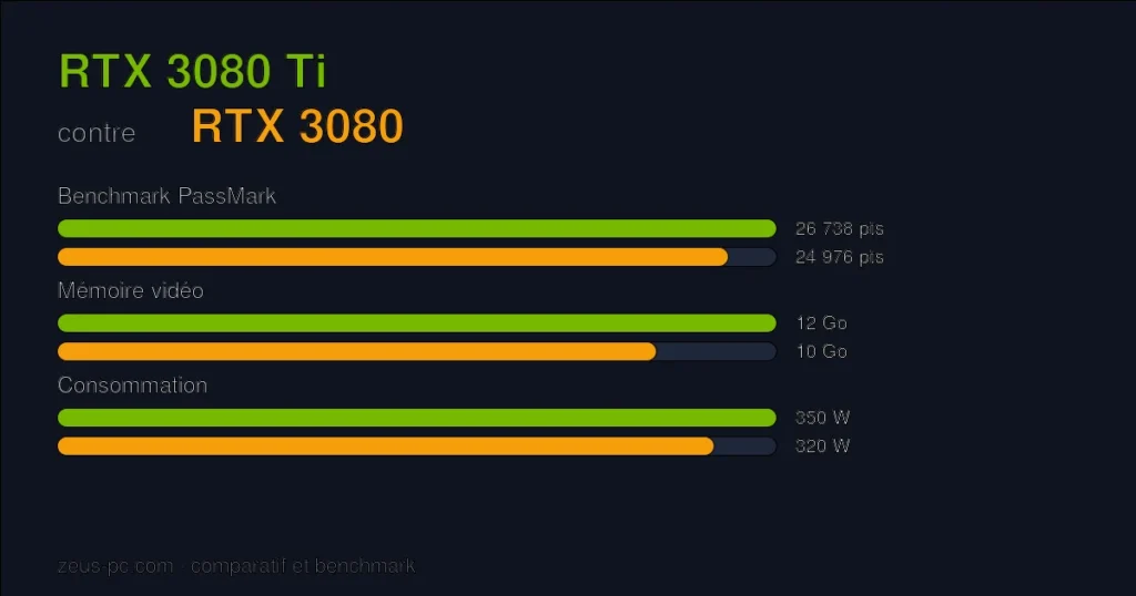 Comparatif RTX 3080 Ti vs RTX 3080 : score benchmark, mémoire vidéo et consommation