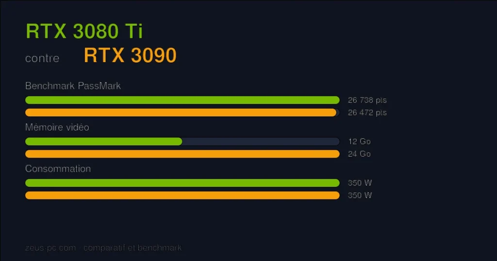 Comparatif RTX 3080 Ti vs RTX 3090 : score benchmark, mémoire vidéo et consommation