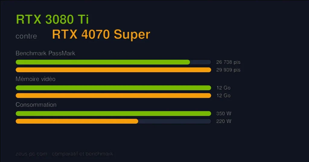 Comparatif RTX 3080 Ti vs RTX 4070 Super : score benchmark, mémoire vidéo et consommation