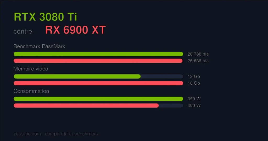 Comparatif RTX 3080 Ti vs RX 6900 XT : score benchmark, mémoire vidéo et consommation