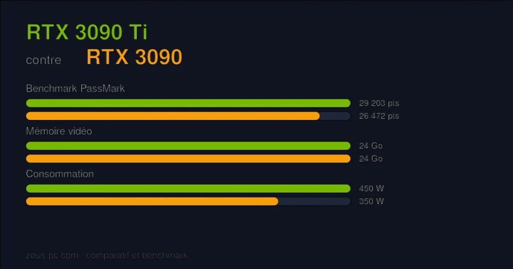 Comparatif RTX 3090 Ti vs RTX 3090 : score benchmark, mémoire vidéo et consommation