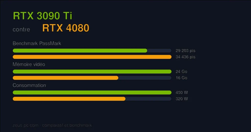 Comparatif RTX 3090 Ti vs RTX 4080 : score benchmark, mémoire vidéo et consommation