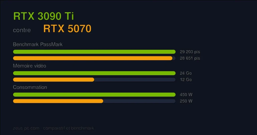 Comparatif RTX 3090 Ti vs RTX 5070 : score benchmark, mémoire vidéo et consommation