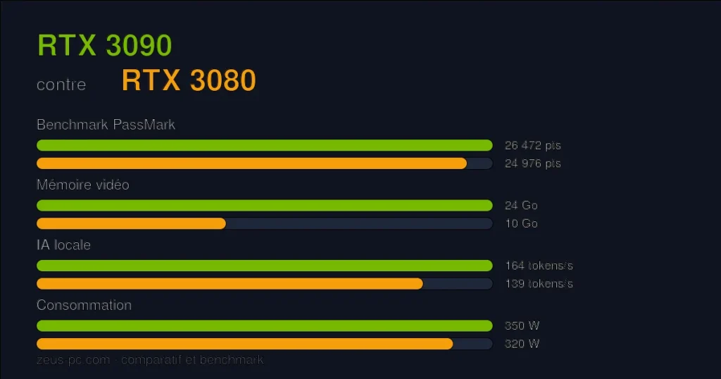 Comparatif RTX 3090 vs RTX 3080 : score benchmark, mémoire vidéo et consommation