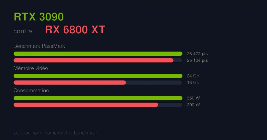 Comparatif RTX 3090 vs RX 6800 XT : score benchmark, mémoire vidéo et consommation