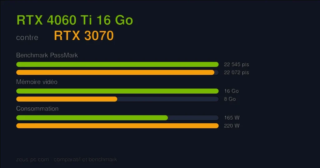Comparatif RTX 4060 Ti 16 Go vs RTX 3070 : score benchmark, mémoire vidéo et consommation