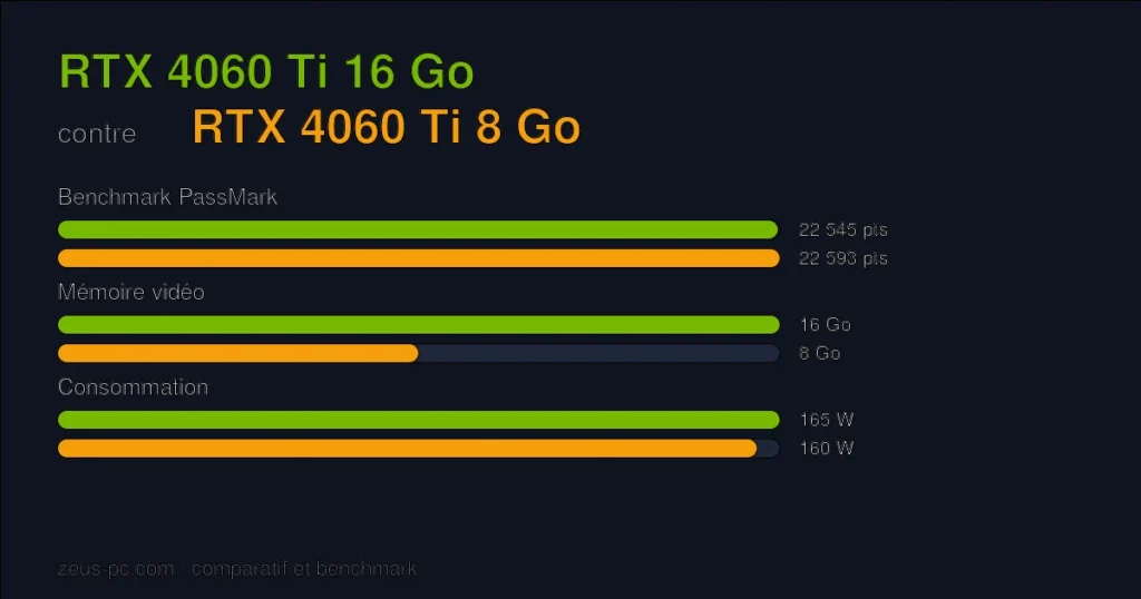 Comparatif RTX 4060 Ti 16 Go vs RTX 4060 Ti 8 Go : score benchmark, mémoire vidéo et consommation