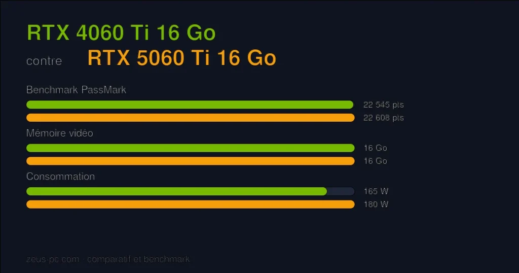 Comparatif RTX 4060 Ti 16 Go vs RTX 5060 Ti 16 Go : score benchmark, mémoire vidéo et consommation