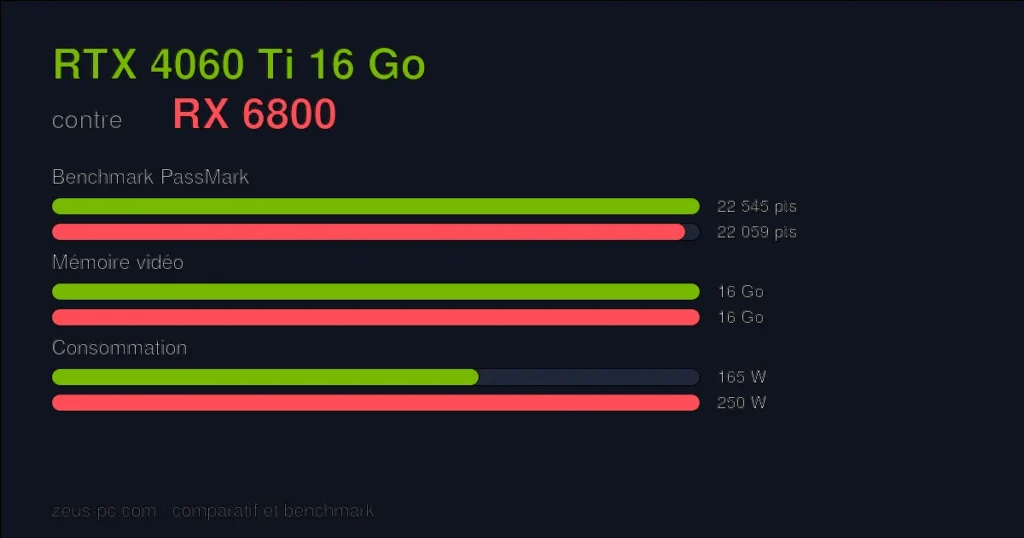 Comparatif RTX 4060 Ti 16 Go vs RX 6800 : score benchmark, mémoire vidéo et consommation