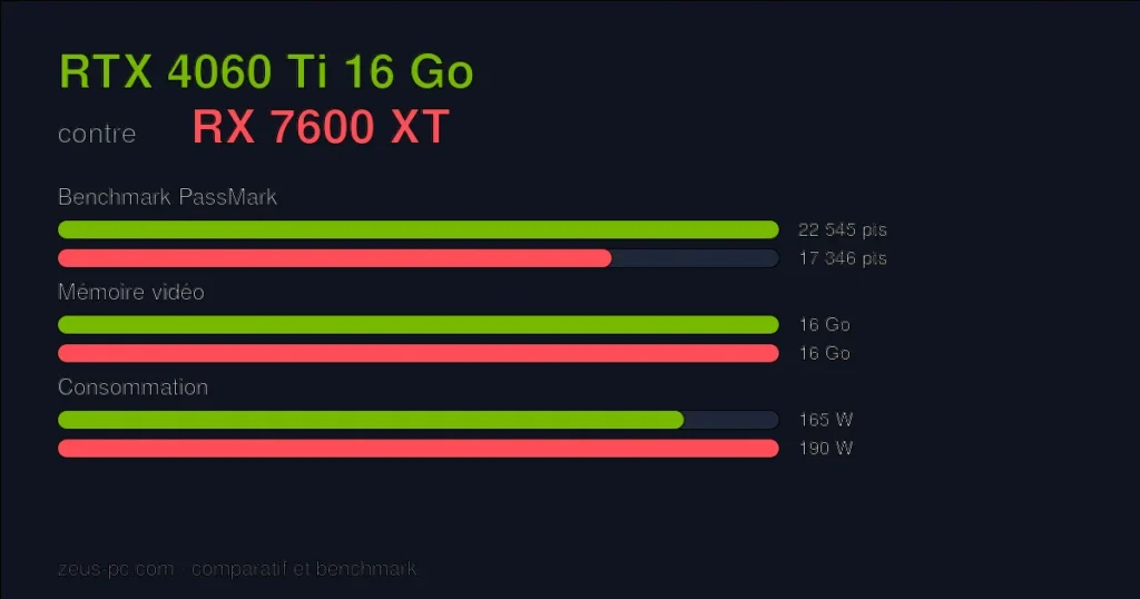 Comparatif RTX 4060 Ti 16 Go vs RX 7600 XT : score benchmark, mémoire vidéo et consommation