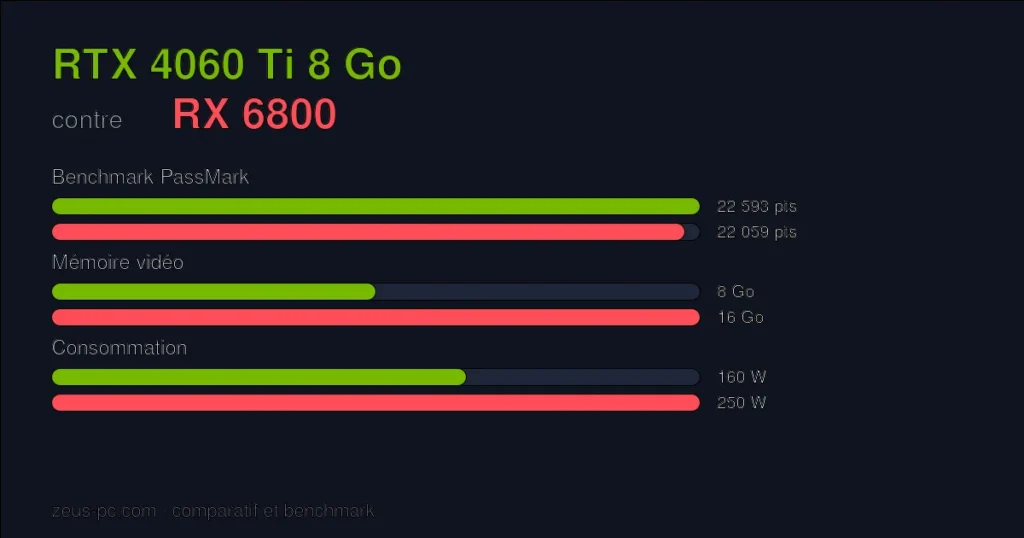 Comparatif RTX 4060 Ti 8 Go vs RX 6800 : score benchmark, mémoire vidéo et consommation