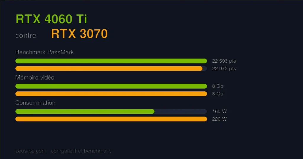 Comparatif RTX 4060 Ti vs RTX 3070 : score benchmark, mémoire vidéo et consommation